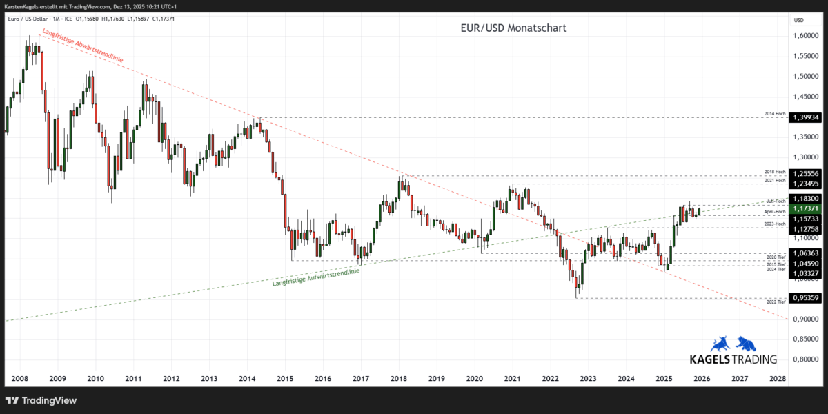 EUR/USD Prognose im Monatschart @ 1,1737
