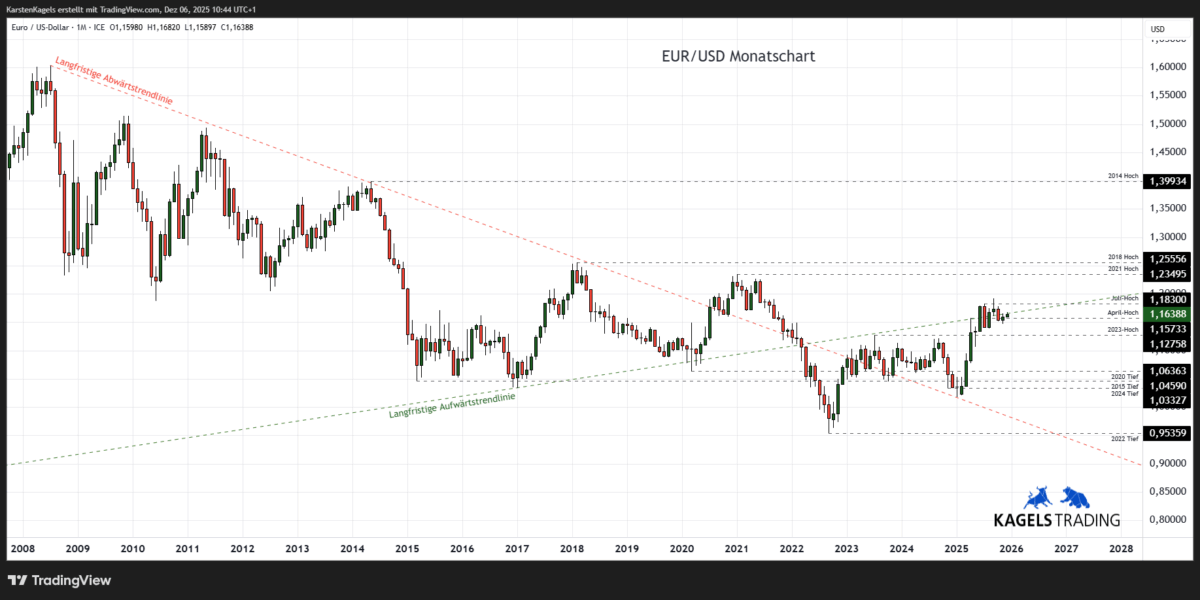 EUR/USD Prognose im Monatschart @ 1,1638