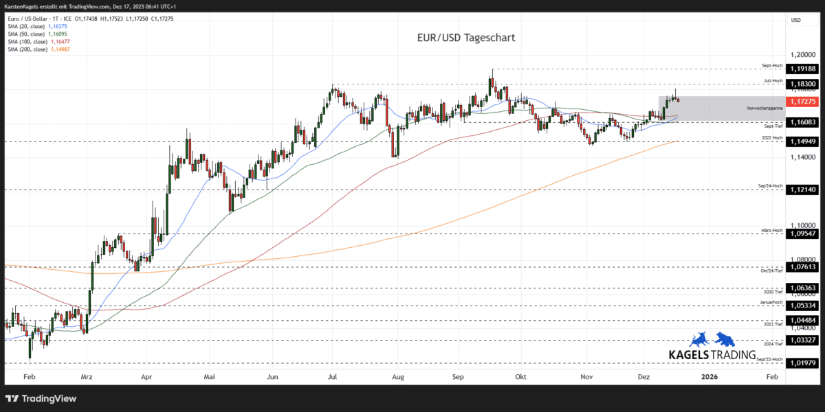 Chart EuroDollar Währungspaar Kursverlauf mit Tageskerzen