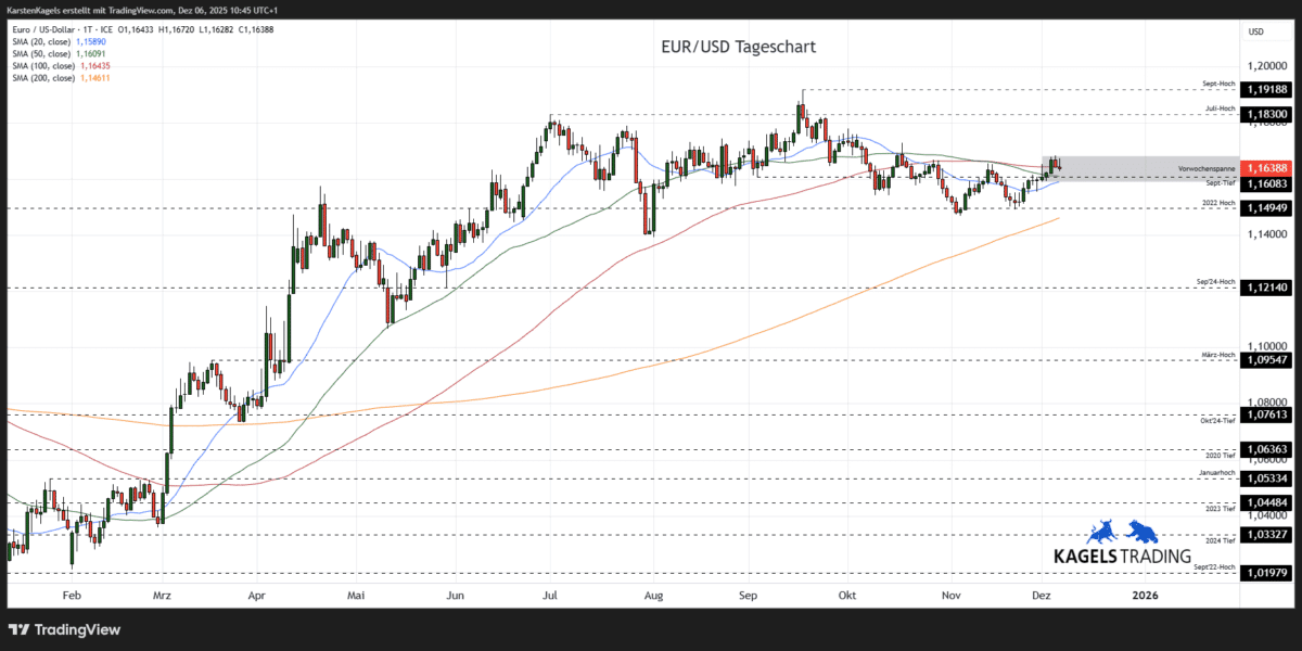 Chart EuroDollar Währungspaar Kursverlauf mit Tageskerzen
