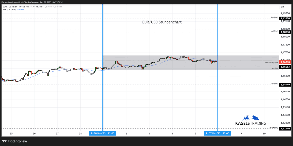 EUR/USD Prognose heute und morgen im Stundenchart