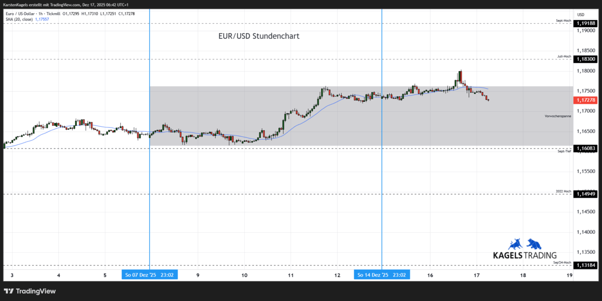 EUR/USD Prognose heute und morgen im Stundenchart