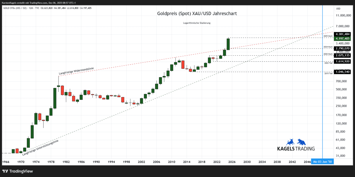 Die Goldpreis Prognose für heute, morgen, nächste Woche und darüber hinaus Goldpreis Prognose 2050 im Jahreschart @ $4.197