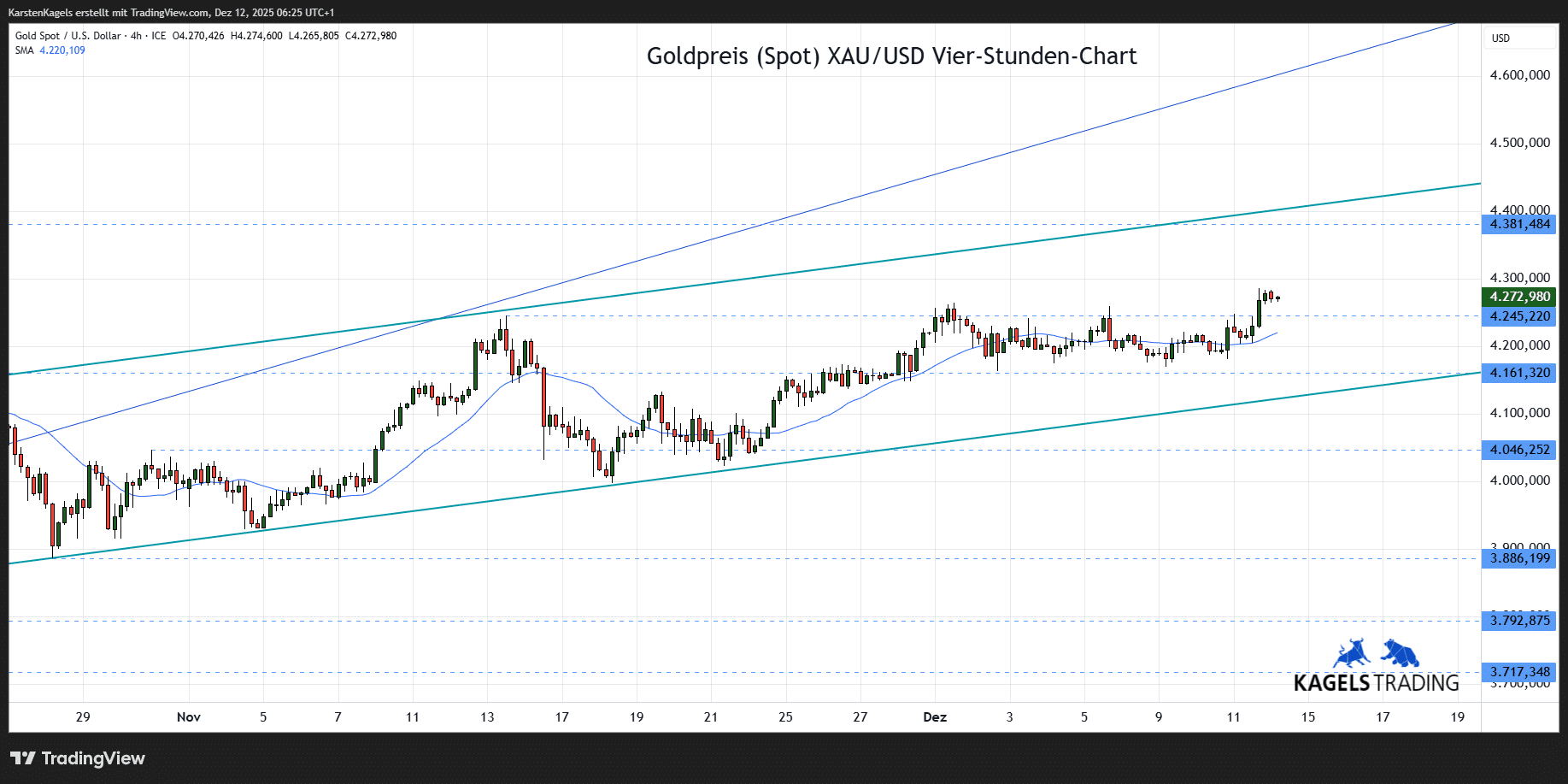 Die Goldpreis Prognose für heute, morgen, nächste Woche und darüber hinaus Goldpreis Prognose im 4-Std-Chart für heute & morgen