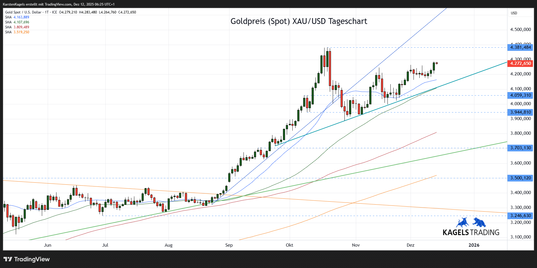Die Goldpreis Prognose für heute, morgen, nächste Woche und darüber hinaus Goldpreis-Prognose diese und nächste Woche im Tageschart