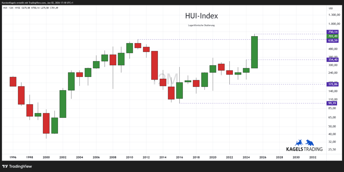 HUI-Index Kursprognose und Chartanalyse – wie geht es weiter? (2026) Langfristige HUI Index Prognose im Jahreschart