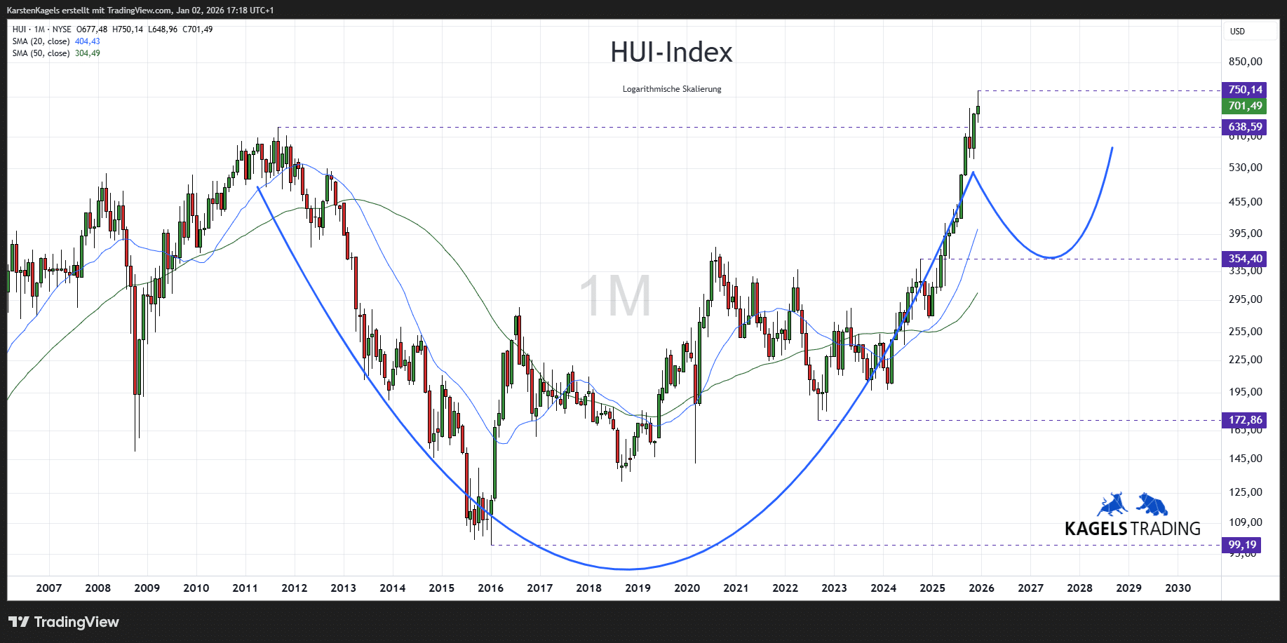 HUI-Index Kursprognose und Chartanalyse – wie geht es weiter? (2026) NYSE Arca Gold BUGS Index (HUI) Prognose mittelfristig im Monatschart