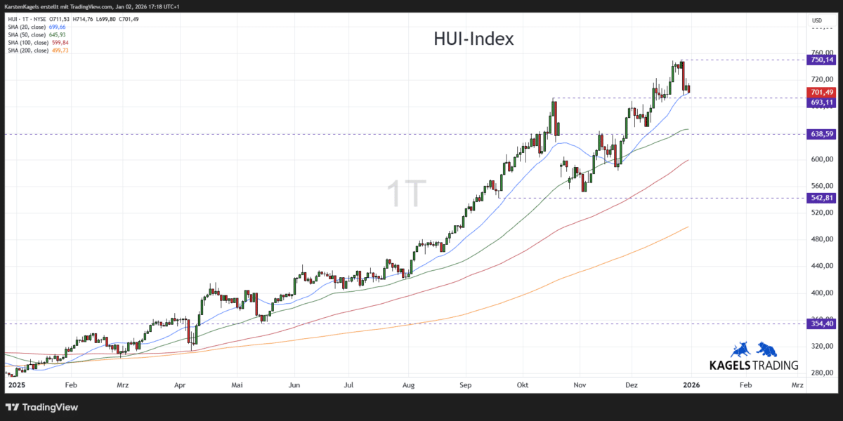 HUI-Index Kursprognose und Chartanalyse – wie geht es weiter? (2026) NYSE Arca Gold BUGS HUI Index Prognose kurzfristig im Tageschart