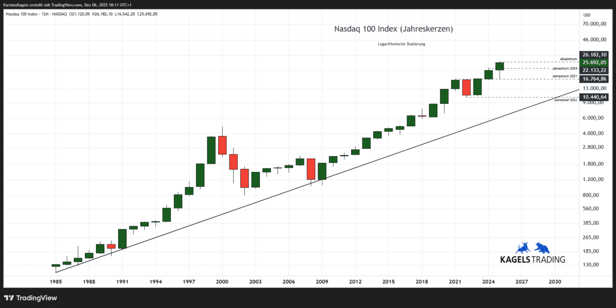 Nasdaq 100 Kursprognose und Chartanalyse (NDX) – wie geht es weiter? Langfristchart des Nasdaq 100 (NDX)