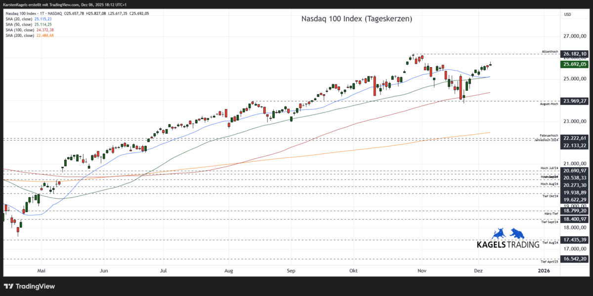 Nasdaq 100 Kursprognose und Chartanalyse (NDX) – wie geht es weiter? Nasdaq Prognose kurzfristig im Tageschart