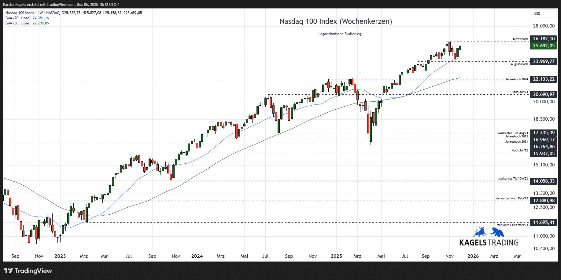Nasdaq 100 Kursprognose und Chartanalyse (NDX) – wie geht es weiter? Nasdaq Prognose mittelfristig im Wochenchart