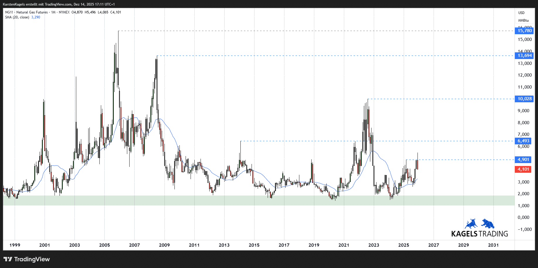 Natural Gas Kursprognose und Technische Analyse - wie geht es weiter mit dem Erdgaspreis? (2026) Langfristige Natural Gas Prognose (2030)