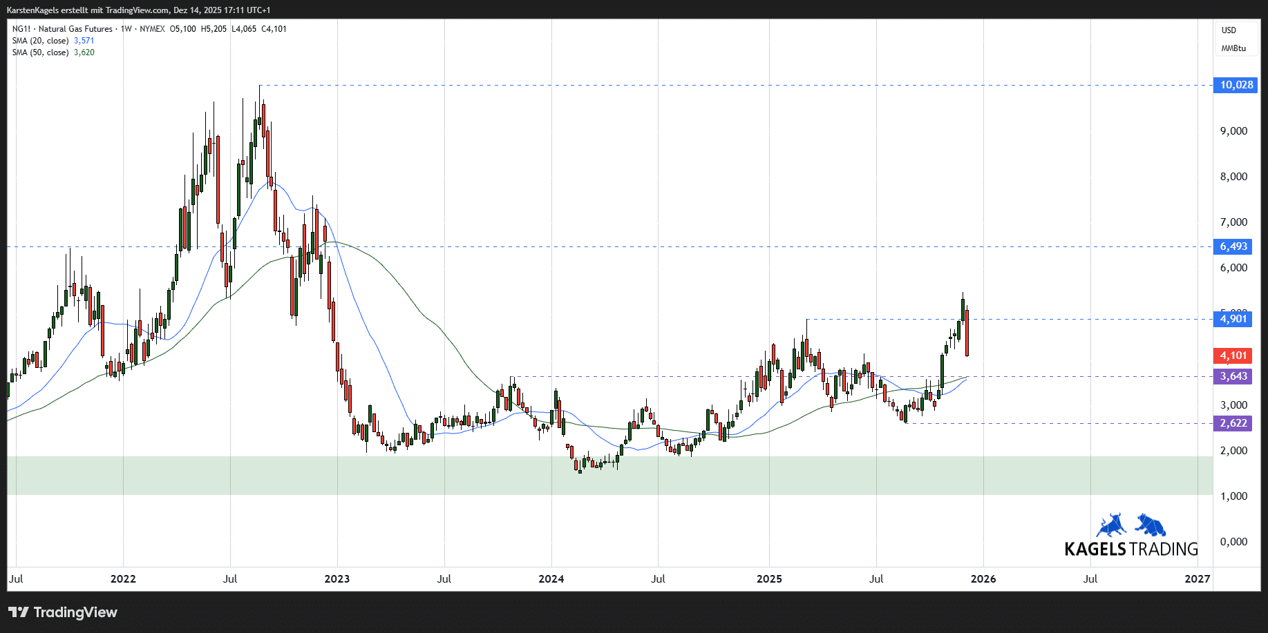 Natural Gas Kursprognose und Technische Analyse - wie geht es weiter mit dem Erdgaspreis? (2026) Mittelfristige Prognose von Natural Gas bis 2028