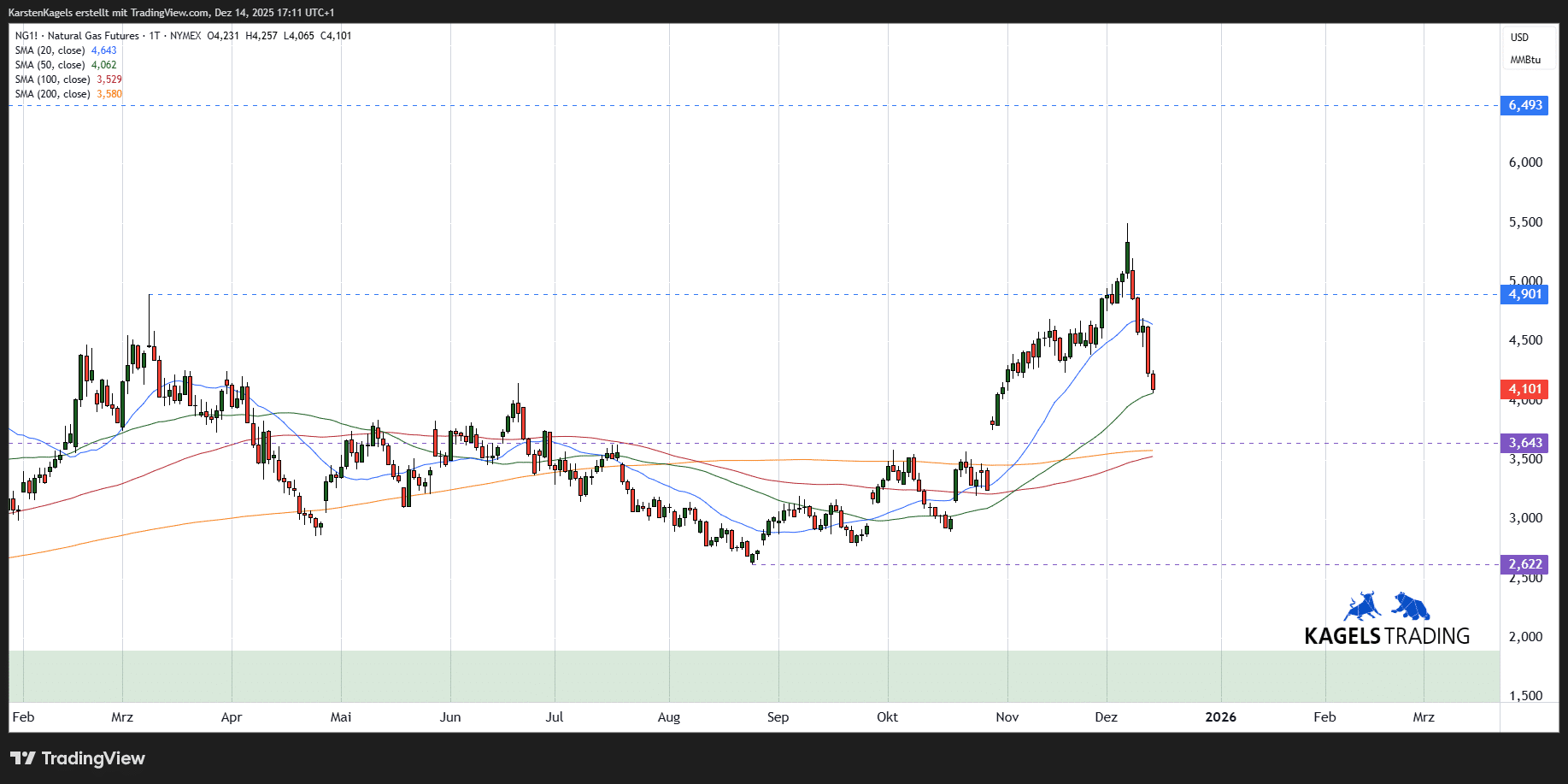 Natural Gas Kursprognose und Technische Analyse - wie geht es weiter mit dem Erdgaspreis? (2026) Prognose 2026 auf dem Tageschart für Natural Gas