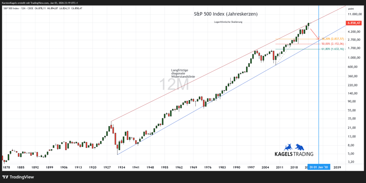 S&P 500 Kursprognose (SPX) - wie geht es weiter? (2026) SPX Prognose Jahreschart @ 6.858
