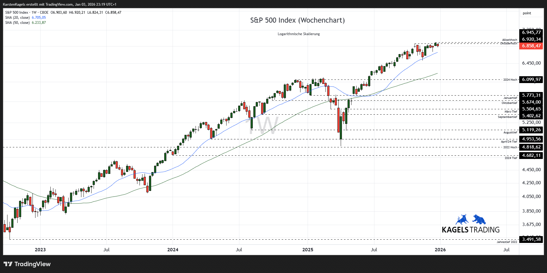 S&P 500 Kursprognose (SPX) - wie geht es weiter? (2026) SPX Prognose Wochenchart @ 6.858