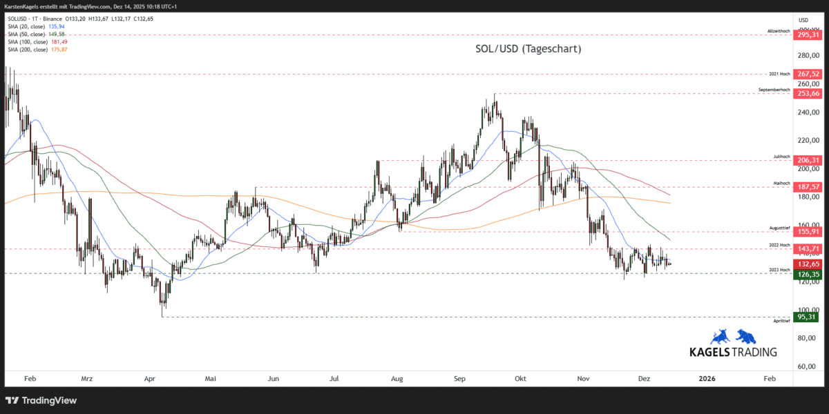 Solana Prognose diese & nächste Woche – Wie geht es weiter mit SOL/USD? Solana-SOLUSD-Prognose-Tageschart-131-US-Dollar