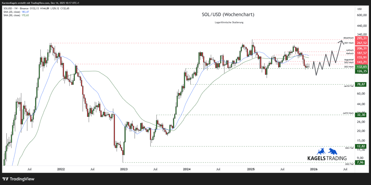 Solana Prognose diese & nächste Woche – Wie geht es weiter mit SOL/USD? Solana-SOLUSD-Prognose-Wochenchart