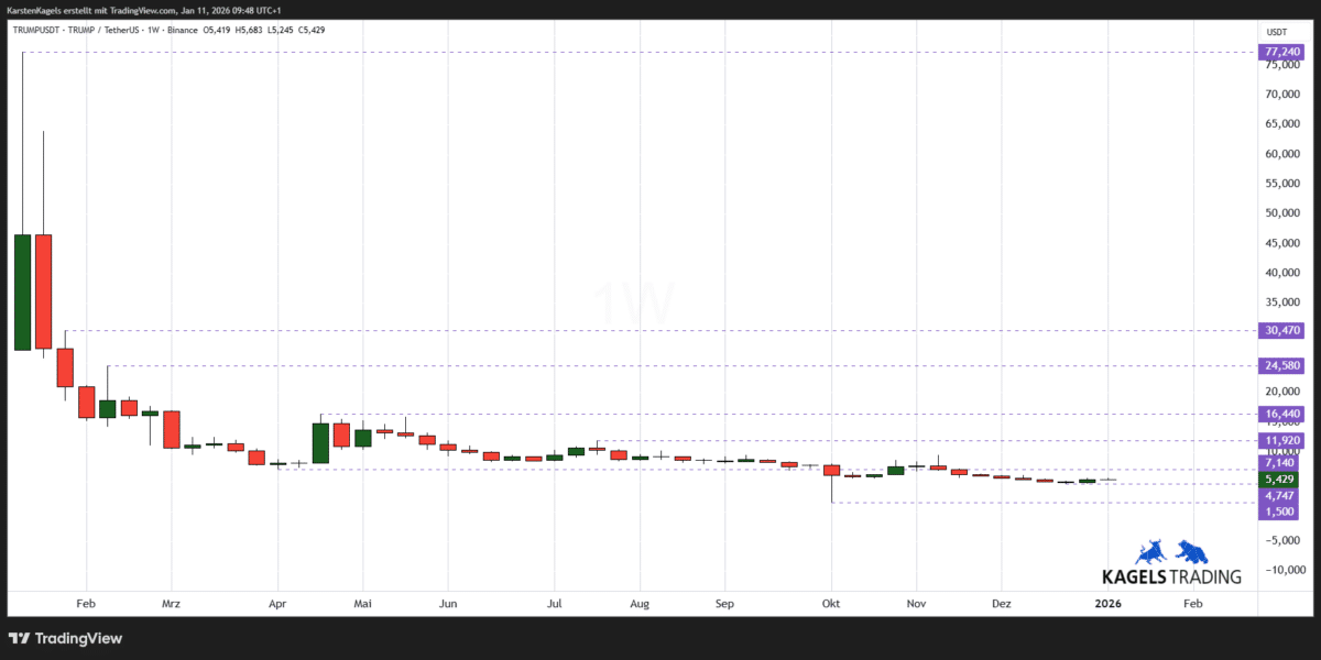 Trump Coin Prognose diese & nächste Woche – Wie geht es weiter mit TRUMPUSDT? (2026) Chart TRUMPUSDT Prognose ($TRUMP) auf Wochenbasis