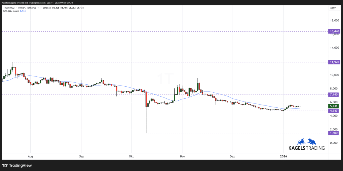 Trump Coin Prognose diese & nächste Woche – Wie geht es weiter mit TRUMPUSDT? (2026) Chart TRUMPUSDT Prognose ($TRUMP) auf Tagesbasis