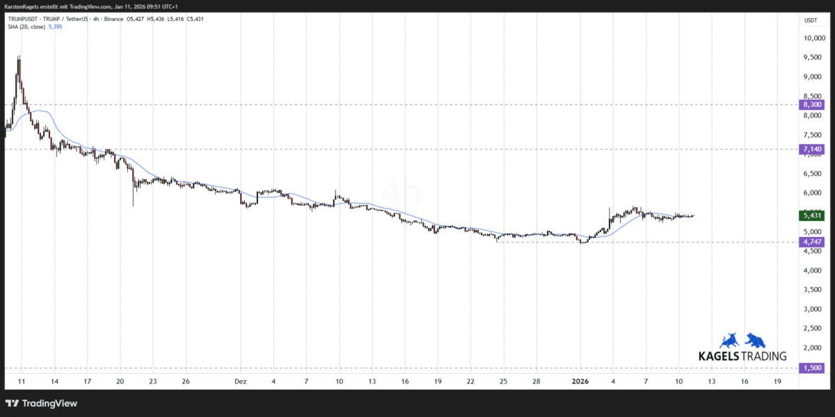 Trump Coin Prognose diese & nächste Woche – Wie geht es weiter mit TRUMPUSDT? (2026) Chart TRUMPUSDT Prognose ($TRUMP) im Vier-Stunden-Zeitrahmen