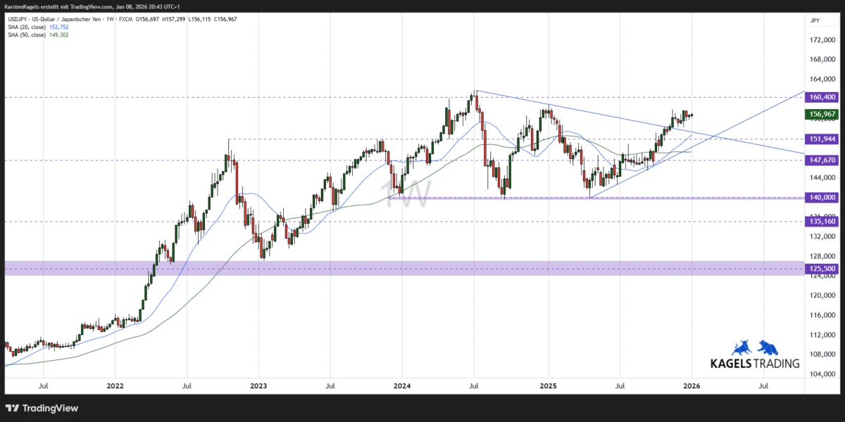 Mittelfristige Dollar Yen Kursprognose - Wochenchart