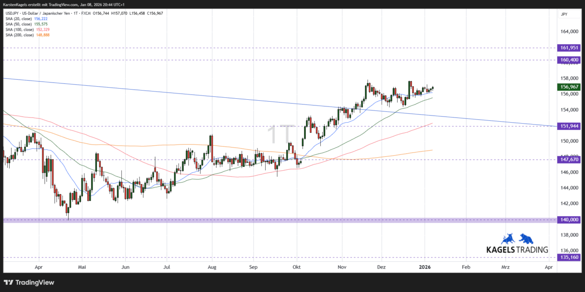 Kurzfristige Dollar Yen Kursprognose - Tageschart