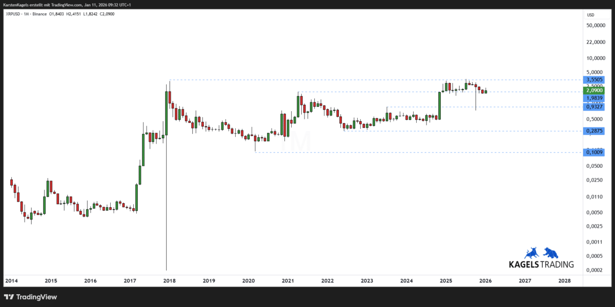 Ripple XRP Prognose 2030 im Monatschart