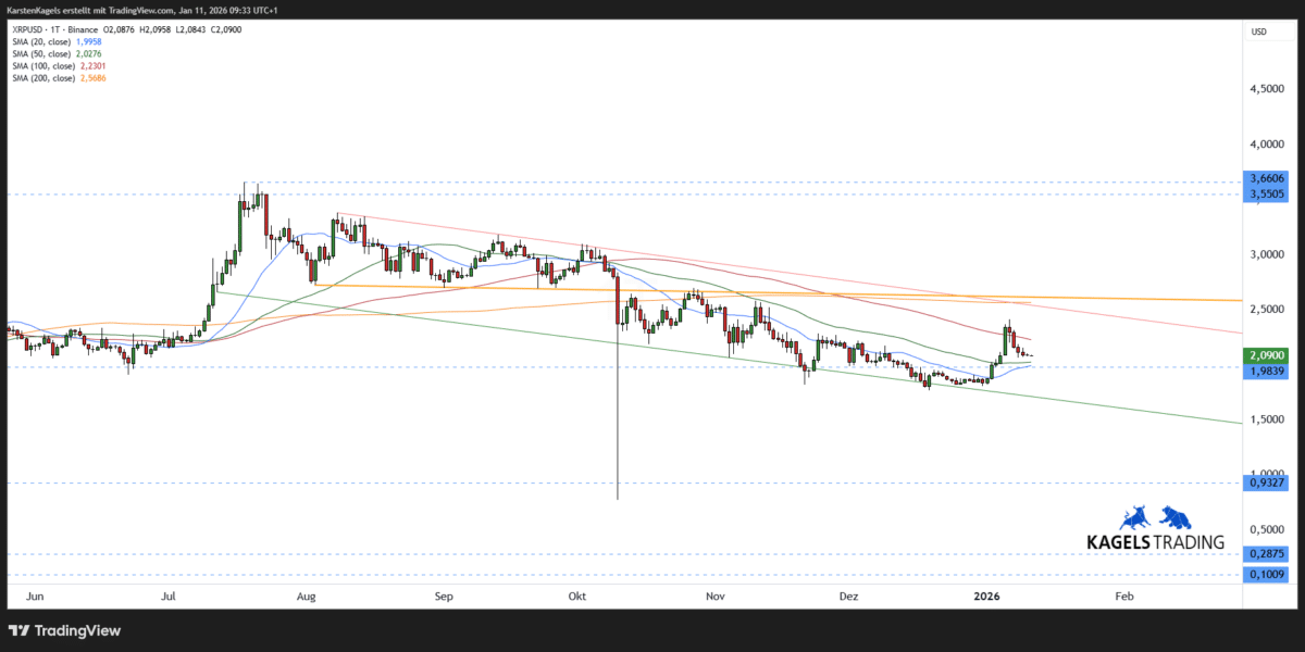 XRPUSD Ripple Prognose kurzfristig im Tageschart bei 2,09 US-Dollar