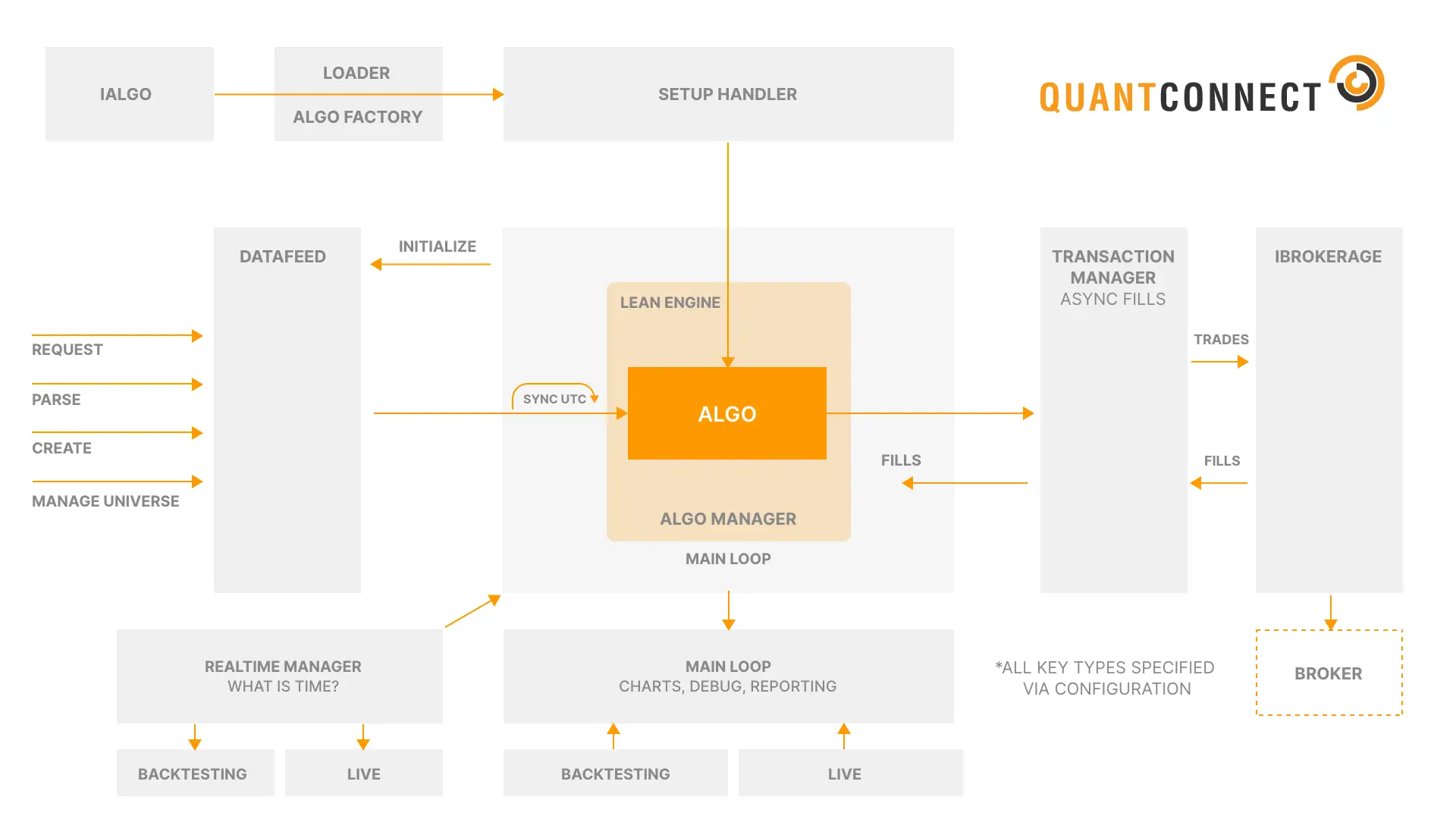 QuantConnect Test: Die Wahrheit über Kosten, Funktionen und Lernkurve (2026) LEAN als Schaubild erklärt