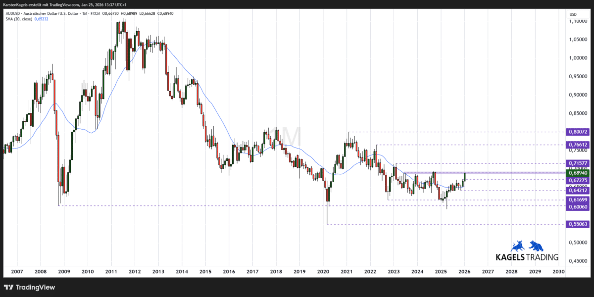 AUD/USD Kursprognose und Technische Analyse (2026) Langfristige AUDUSD Kursprognose im Monatschart