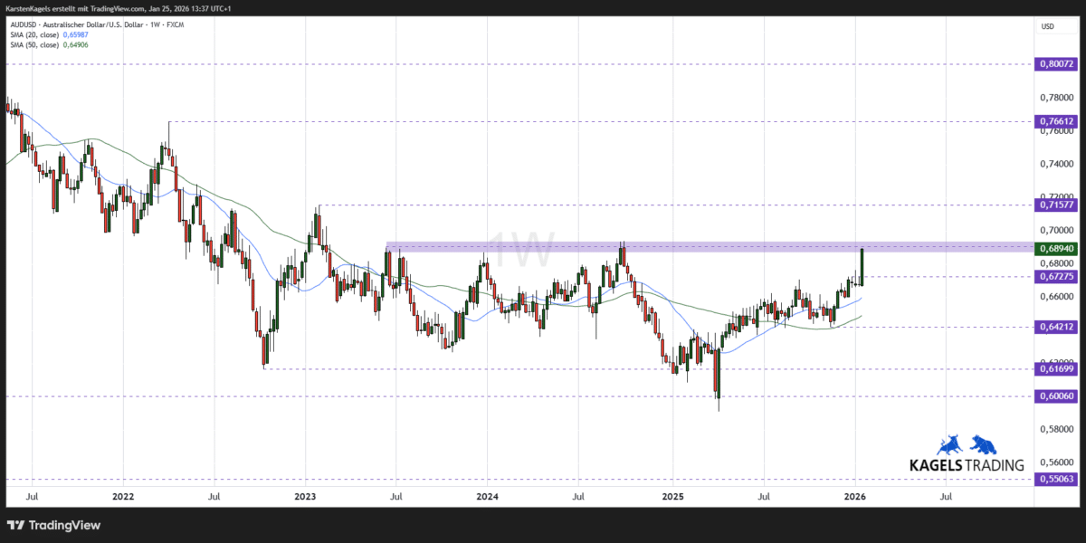 AUD/USD Kursprognose und Technische Analyse (2026) AUDUSD Kursprognose mittelfristig Wochenchart
