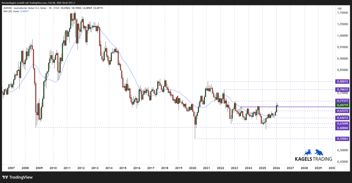 AUD/USD Kursprognose und Technische Analyse (2026) Langfristige AUDUSD Kursprognose im Monatschart
