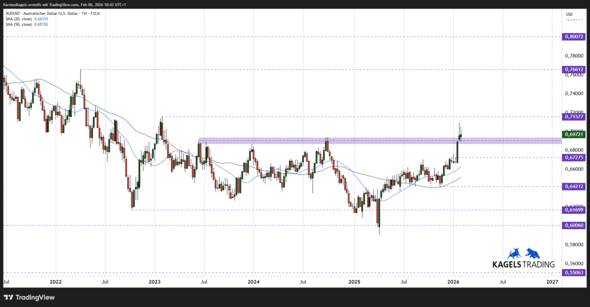AUD/USD Kursprognose und Technische Analyse (2026) AUDUSD Kursprognose mittelfristig Wochenchart