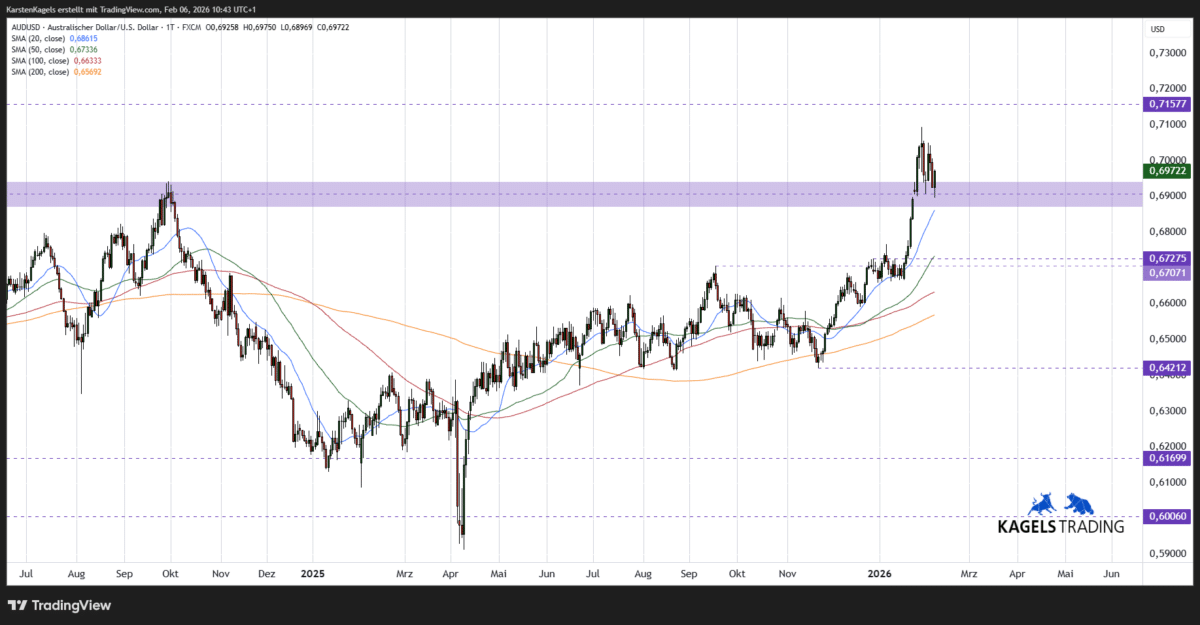AUD/USD Kursprognose und Technische Analyse (2026) AUDUSD Kursprognose Kurzfristig Tageschart