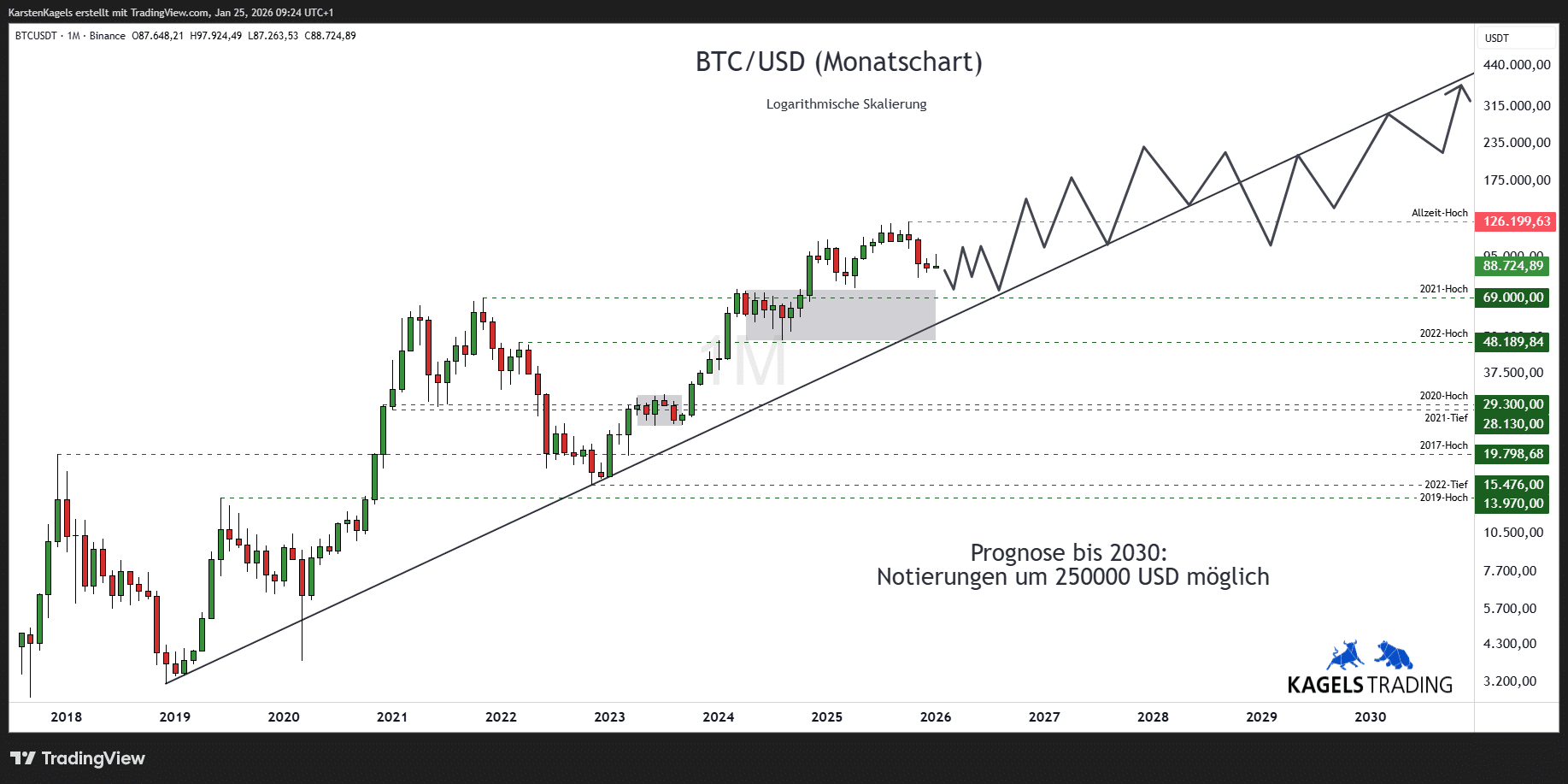 Aktuelle Bitcoin Prognose & Analyse heute & morgen (2026)