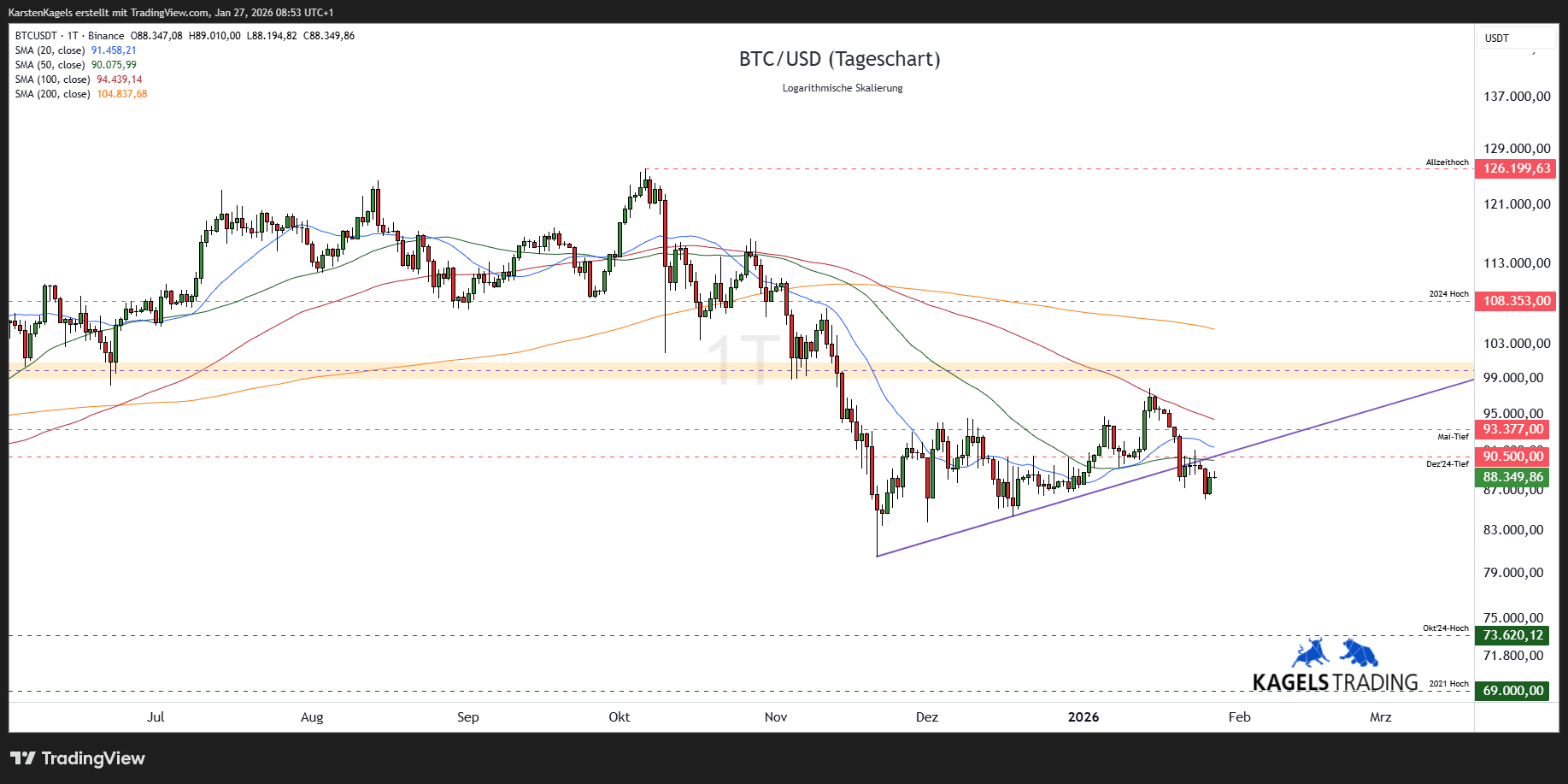 Aktuelle Bitcoin Prognose & Analyse heute & morgen (2026)