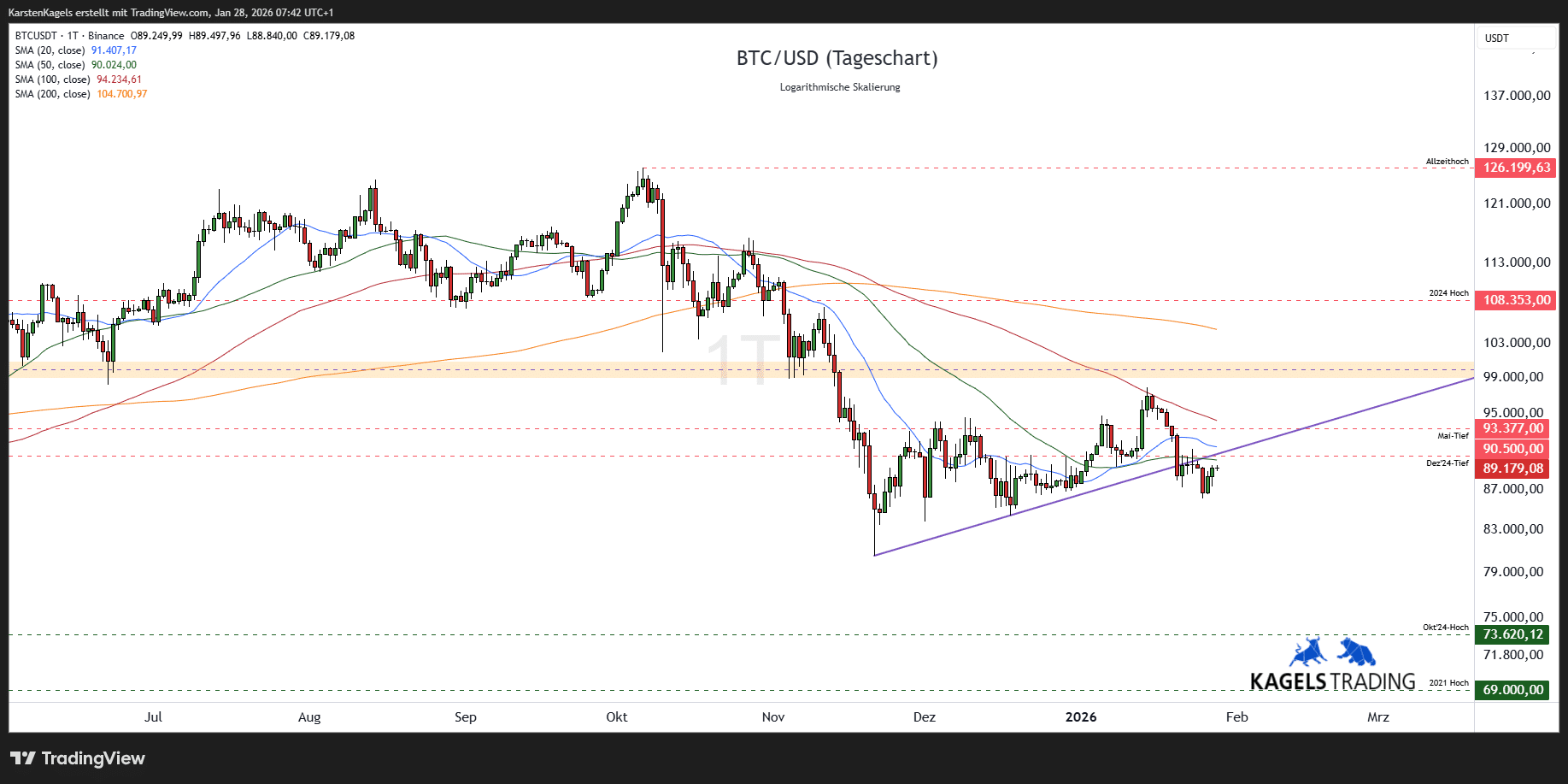 Aktuelle Bitcoin Prognose & Analyse heute & morgen (2026)