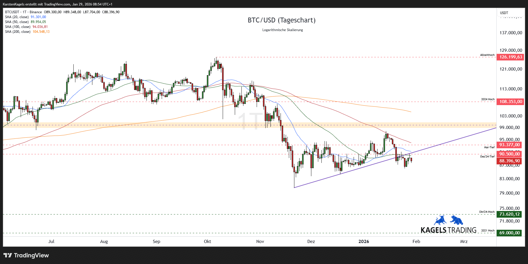 Aktuelle Bitcoin Prognose & Analyse heute & morgen (2026)