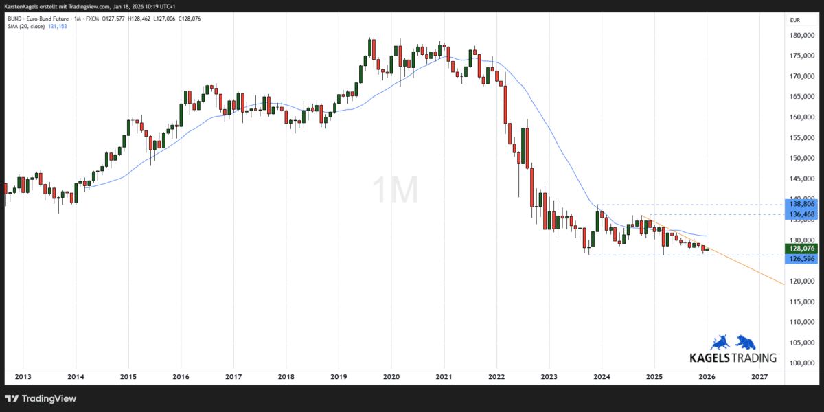 Langfristige Prognose für den Euro BUND Future