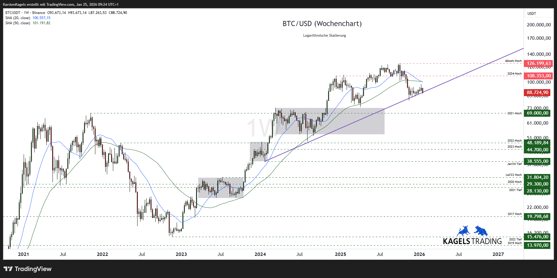 Aktuelle Bitcoin Prognose & Analyse heute & morgen (2026)