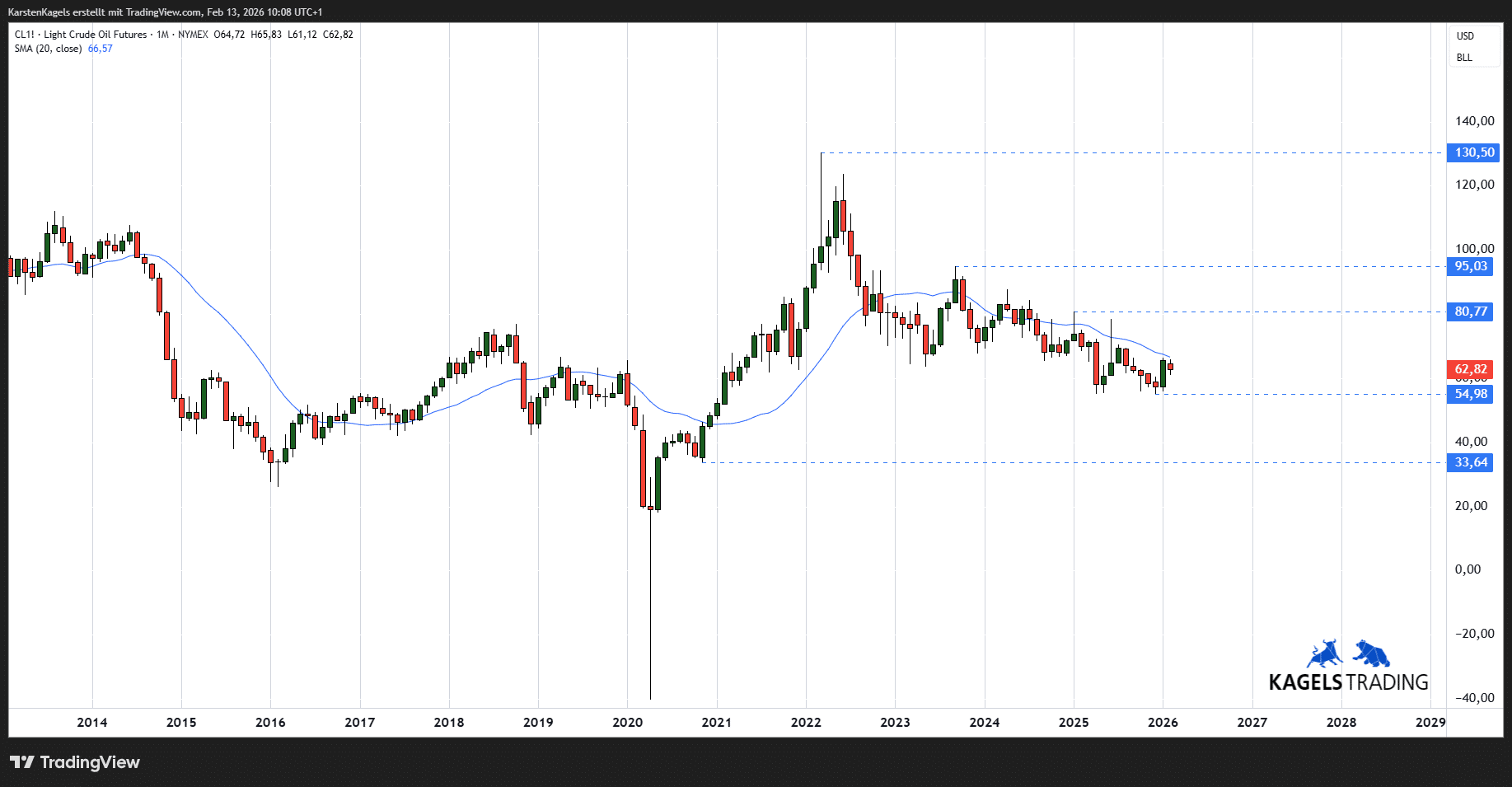 Ölpreisprognose und Ölpreisentwicklung aktuell - Chartanalyse & technische Analyse (2026) Langfristige Ölpreisprognose - 2030 - 2040 - 2050