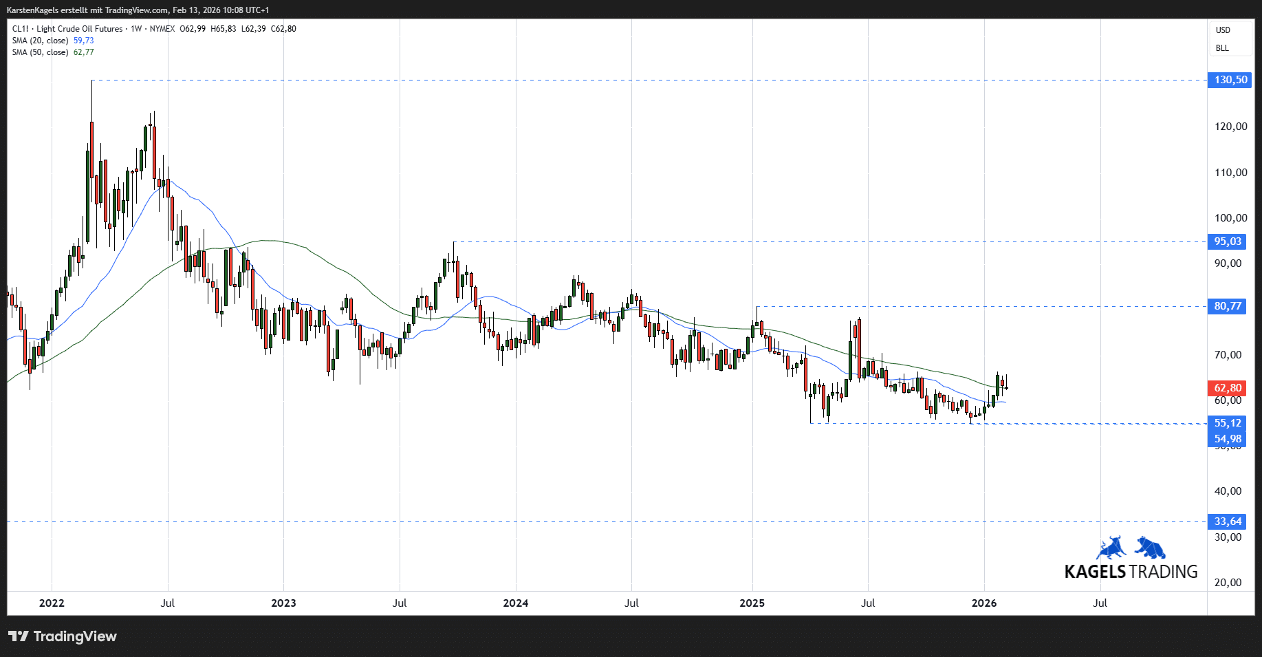 Ölpreisprognose und Ölpreisentwicklung aktuell - Chartanalyse & technische Analyse (2026) Mittelfristige Öl Prognose 2028