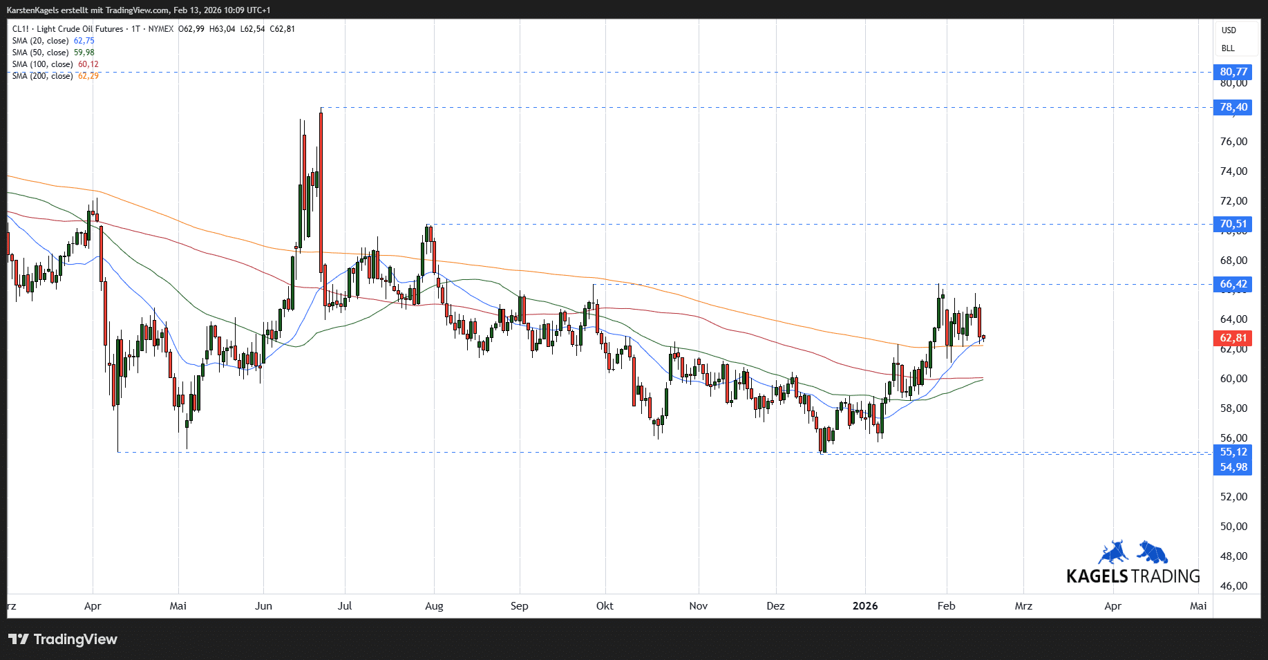 Ölpreisprognose und Ölpreisentwicklung aktuell - Chartanalyse & technische Analyse (2026) Kurzfristige Öl Prognose