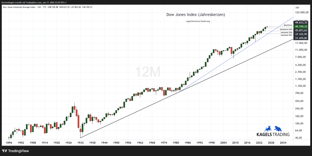 Langfristchart des Dow Jones Index (DJI)