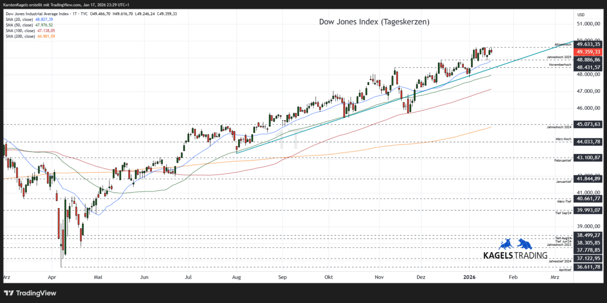 DJI-Prognose-Tageschart-49.359-Punkte