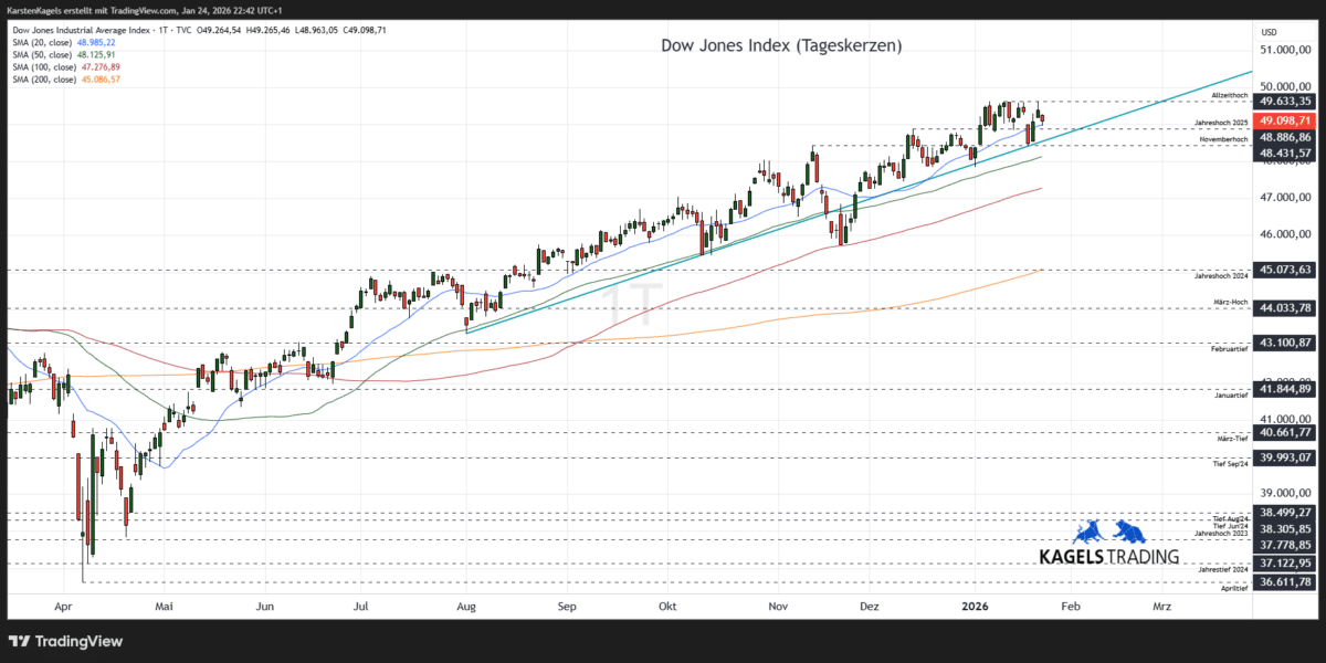 DJI-Prognose-Tageschart-49.098-Punkte