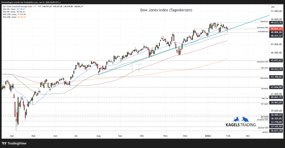 Dow Jones Kursprognose (DJI) – wie geht es weiter? (2026) DJI-Prognose-Tageschart-48.892-Punkte