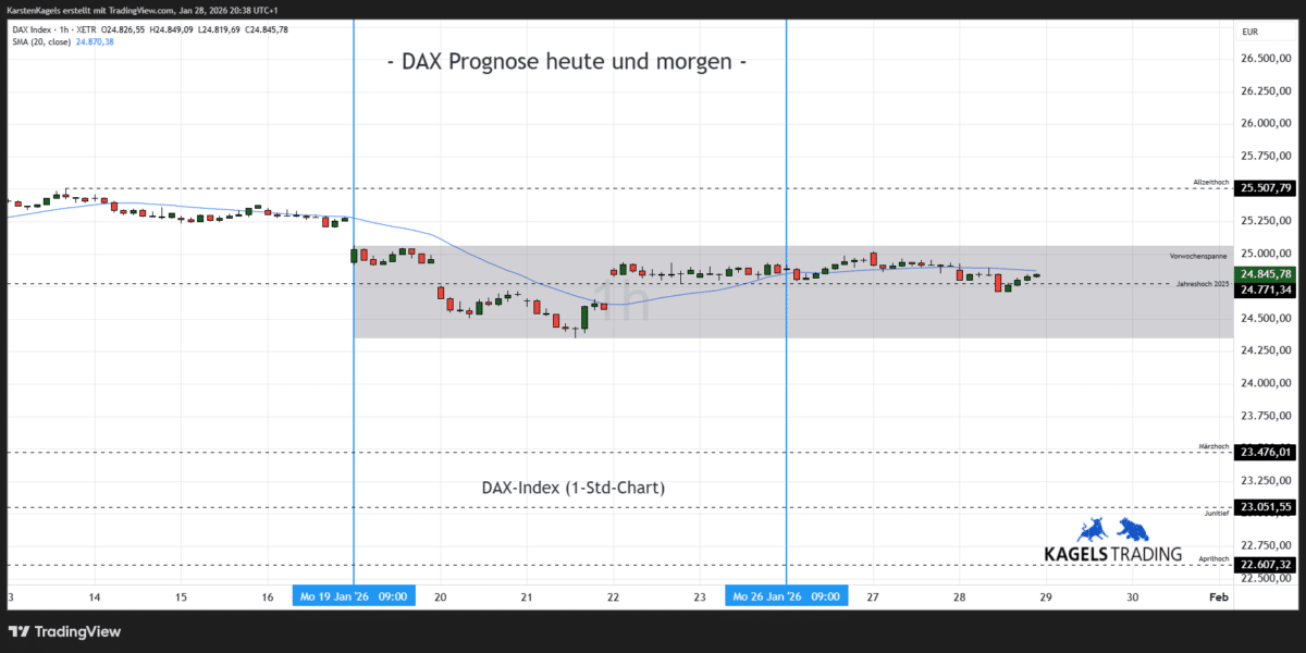 DAX Prognose heute, morgen, nächste Woche und darüber hinaus (2026) DAX Prognose heute und morgen im Stundenchart