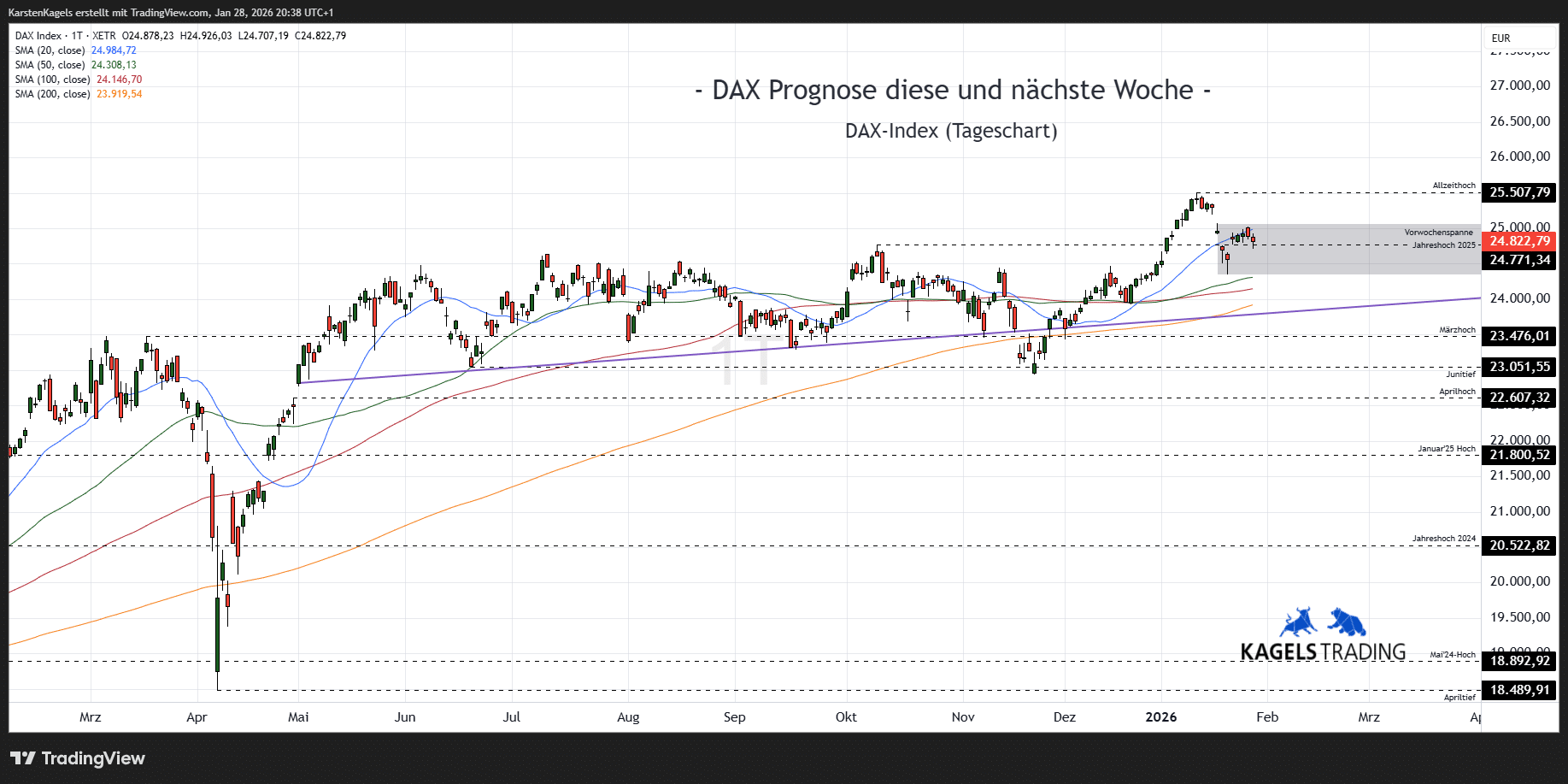 DAX Prognose heute, morgen, nächste Woche und darüber hinaus (2026) DAX Index Prognose für 2026 im Tageschart